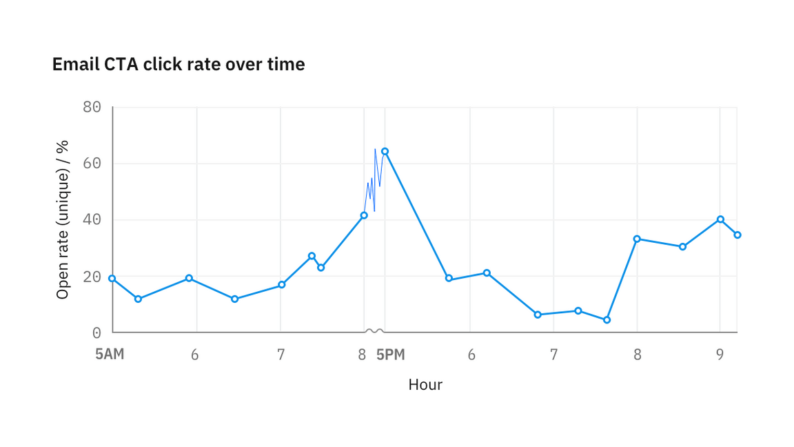 Gap in data denoted by texture